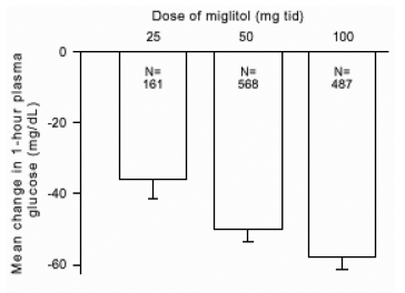 Miglitol postprandial glukose i plasma Gjennomsnittlig endring fra baseline