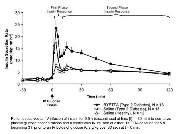 Gjennomsnittlig (+ SEM) insulinsekresjonshastighet under infusjon av Byetta